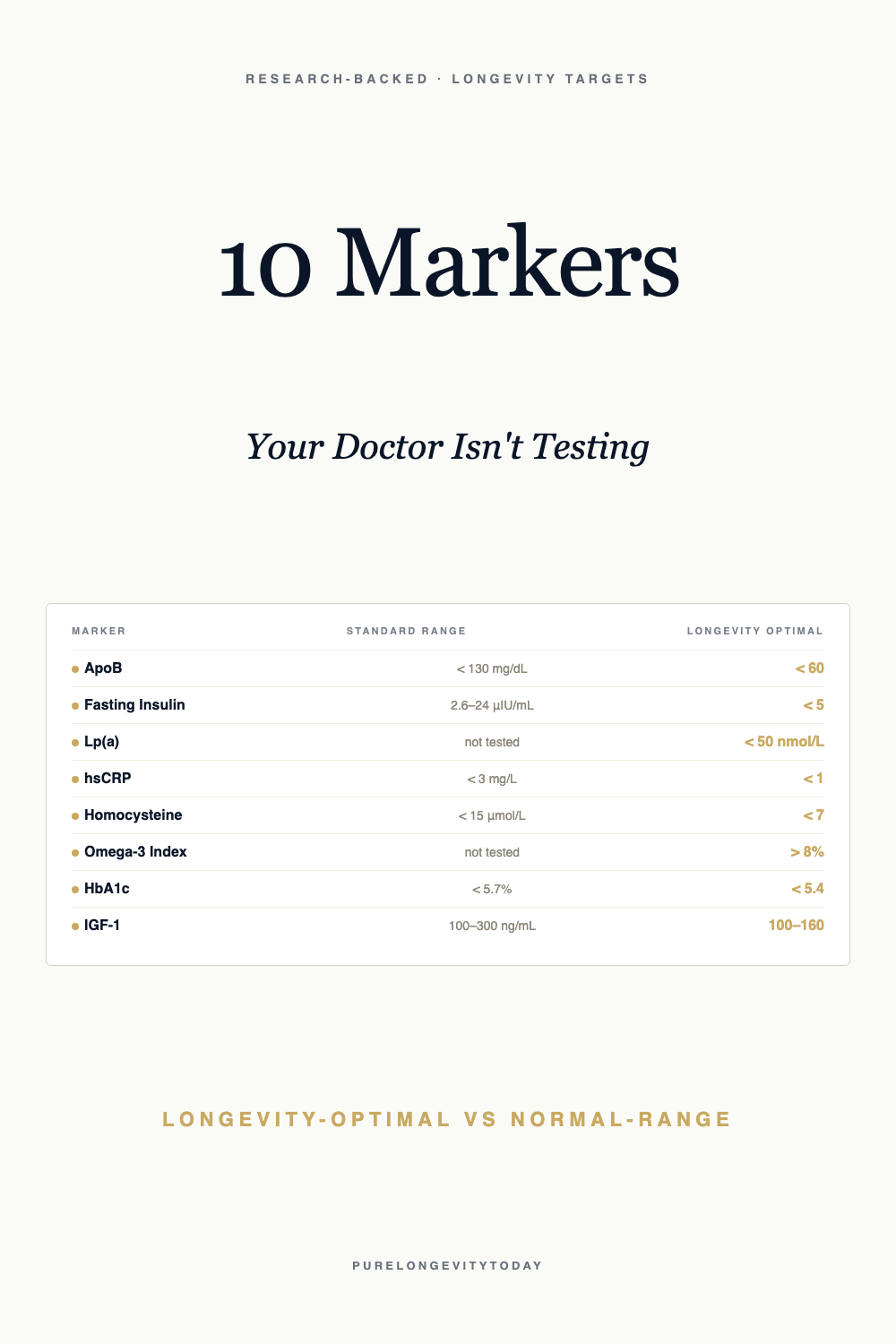 Clinical-style infographic comparing standard normal ranges to longevity-optimal targets for 10 blood markers including ApoB, fasting insulin, hsCRP, and omega-3 index.