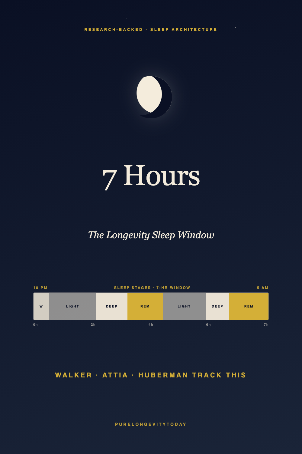 Editorial night-sky infographic showing the 7-hour longevity sleep window with REM, deep, light, and wake stage bands tracked by Walker, Attia, and Huberman.