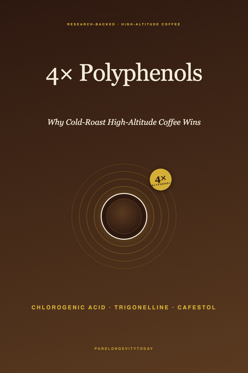 Coffee-brown editorial pin showing the 4x polyphenol advantage of cold-roasted high-altitude coffee.