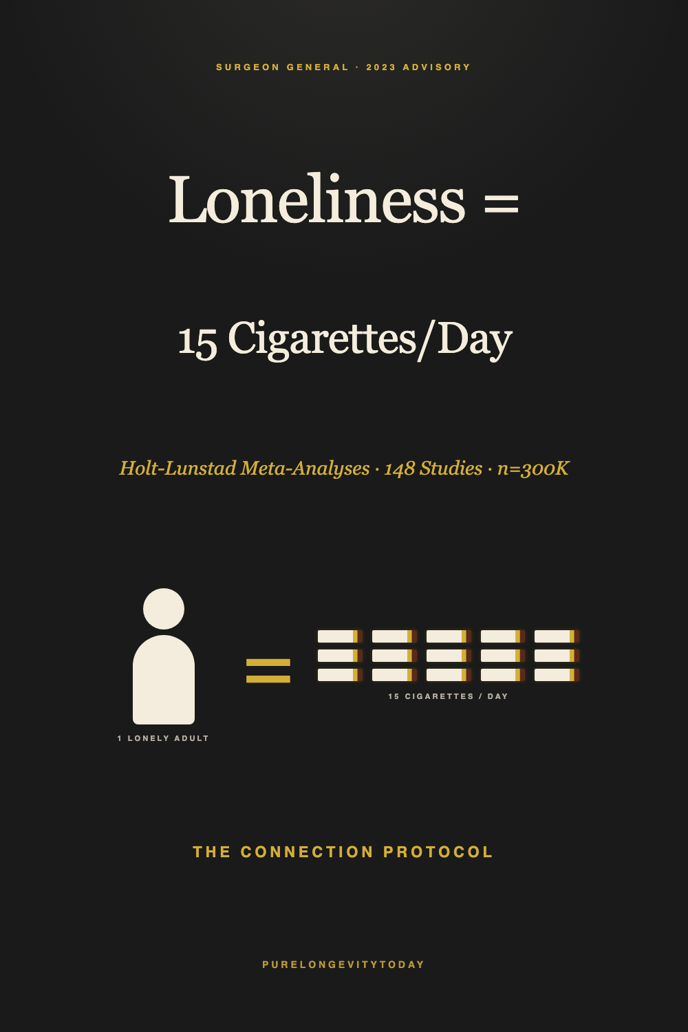 Stark charcoal editorial pin showing the Holt-Lunstad finding that loneliness equals smoking 15 cigarettes a day for longevity outcomes.