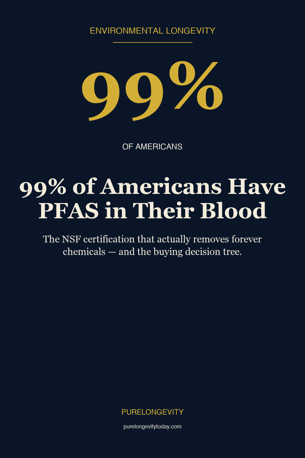 Editorial pin warning that 99 percent of Americans carry PFAS forever chemicals in their blood with the NSF/ANSI 53 P473 certification standard.