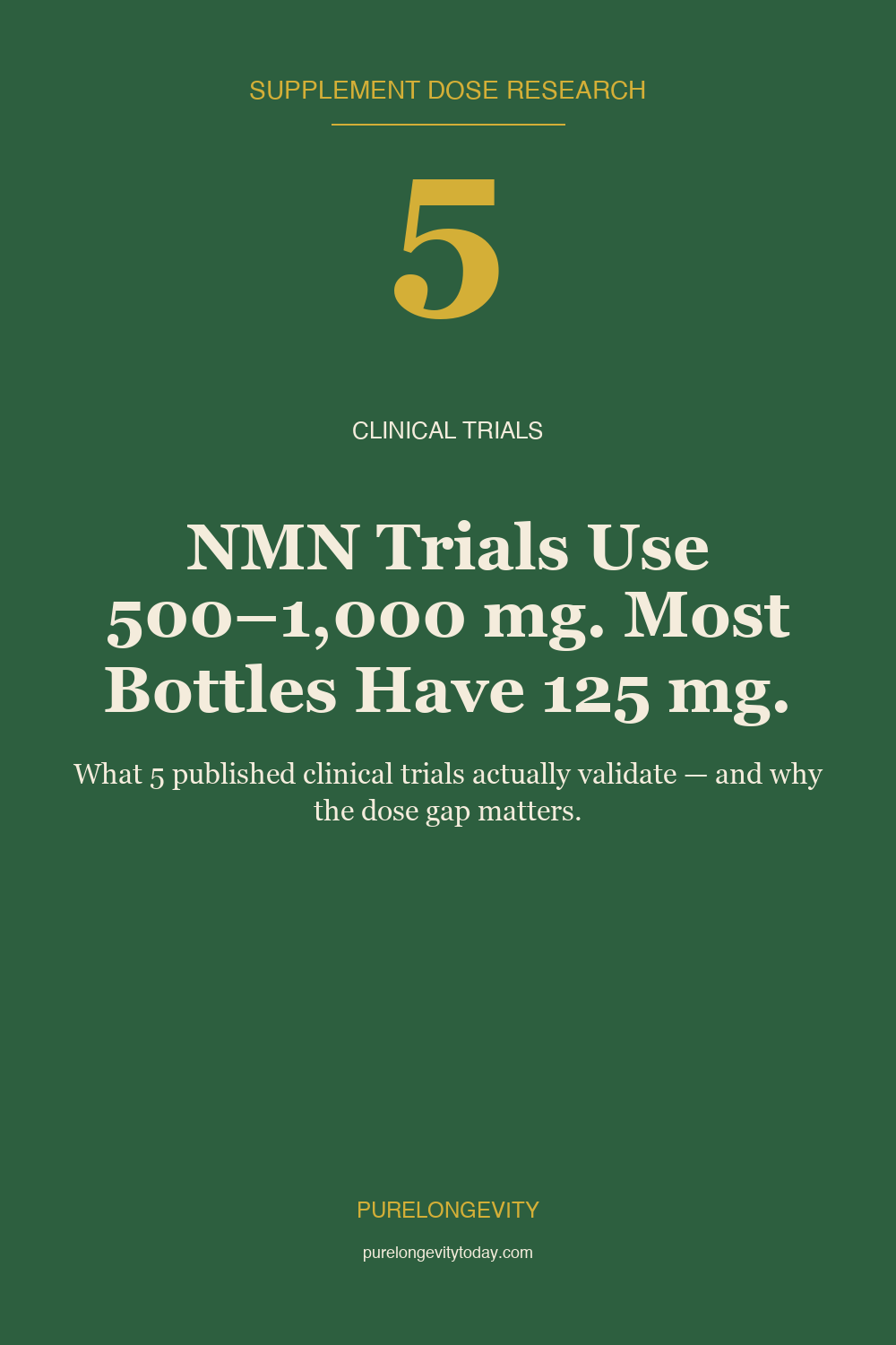 Editorial pin showing the dose gap between published NMN clinical trials (250-1000 mg) and standard over-the-counter NMN supplements (125-300 mg).