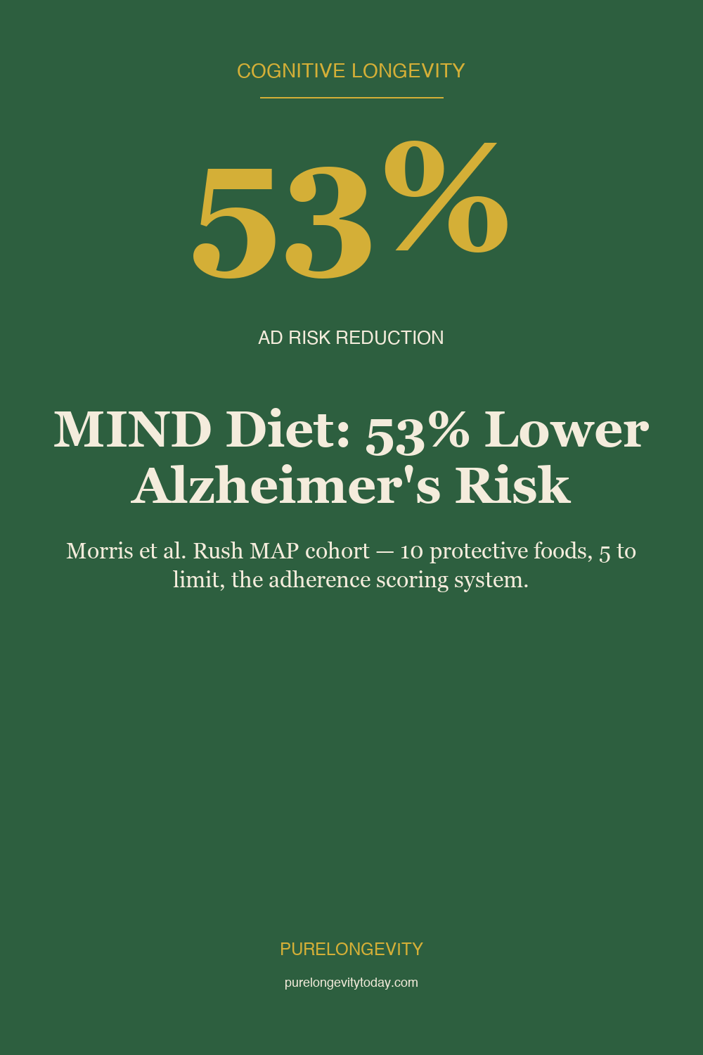 Editorial pin highlighting the MIND diet 53 percent Alzheimer's risk reduction from Morris et al. Rush MAP cohort 2015.