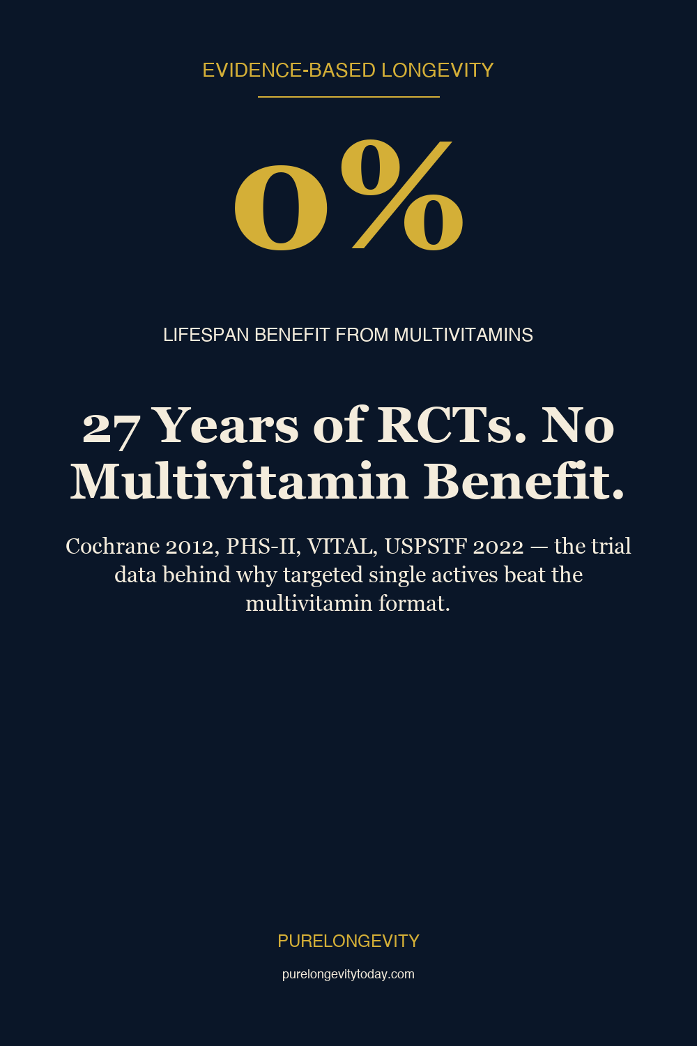 Editorial pin showing zero percent lifespan benefit from multivitamins across 27 years of randomized trials including Cochrane 2012, PHS-II, and VITAL.