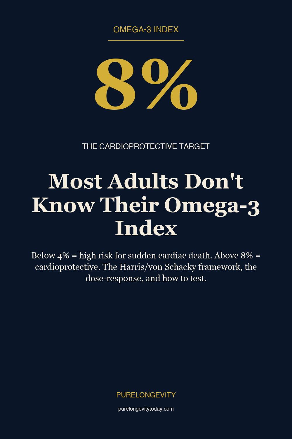 Editorial pin showing 8% as the cardioprotective Omega-3 Index threshold target — below 4% predicts sudden cardiac death.