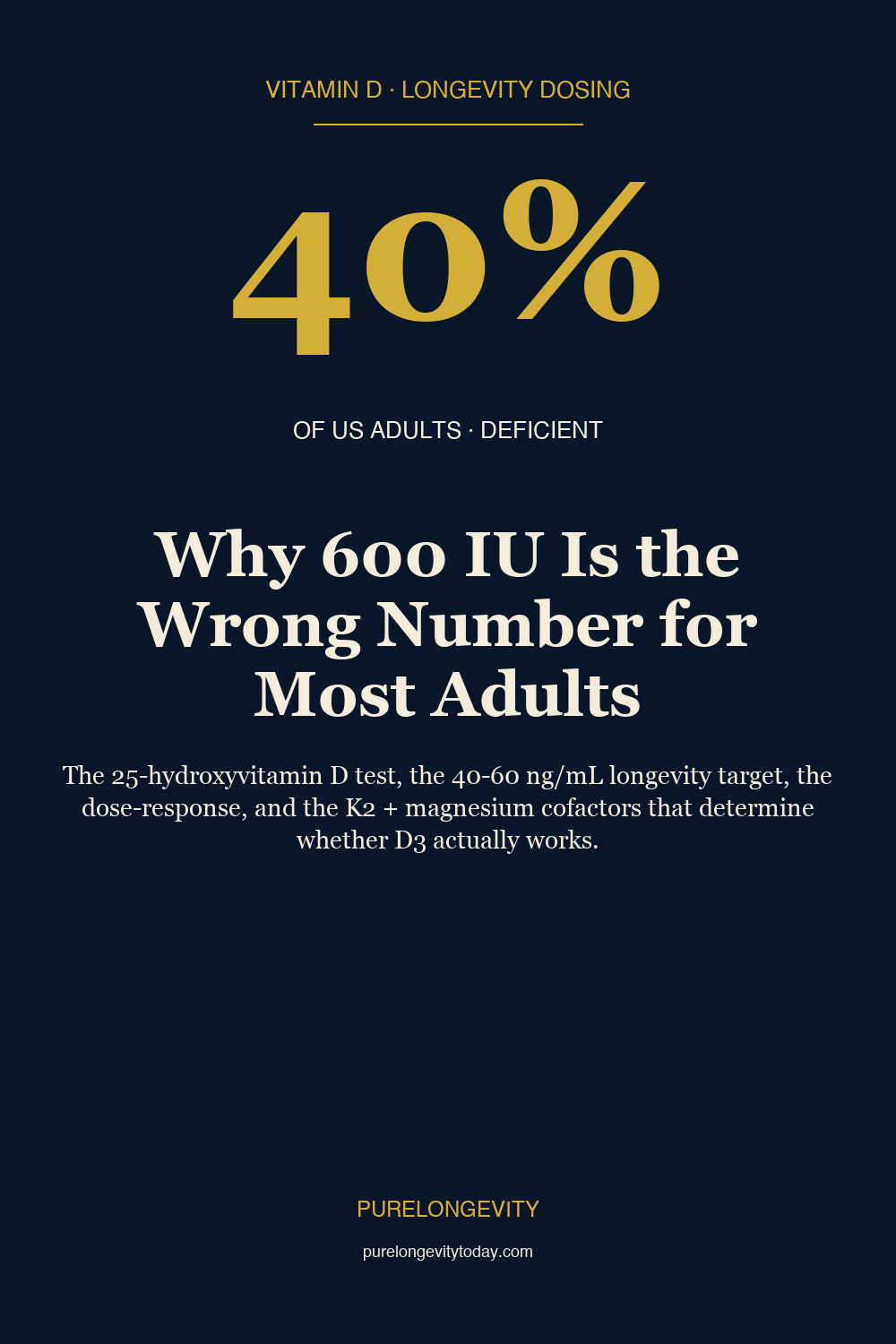 Editorial pin showing 40% of US adults are vitamin D deficient and why the 600 IU RDA is the wrong number for longevity protocols.